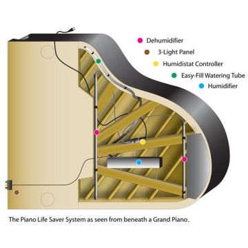 Stabilizzatore di umidità pianoforte mezza coda Piano Life Saver System G6PS Stabilizzatore di umidità pianoforte mezza coda Piano Life Saver System G6PS